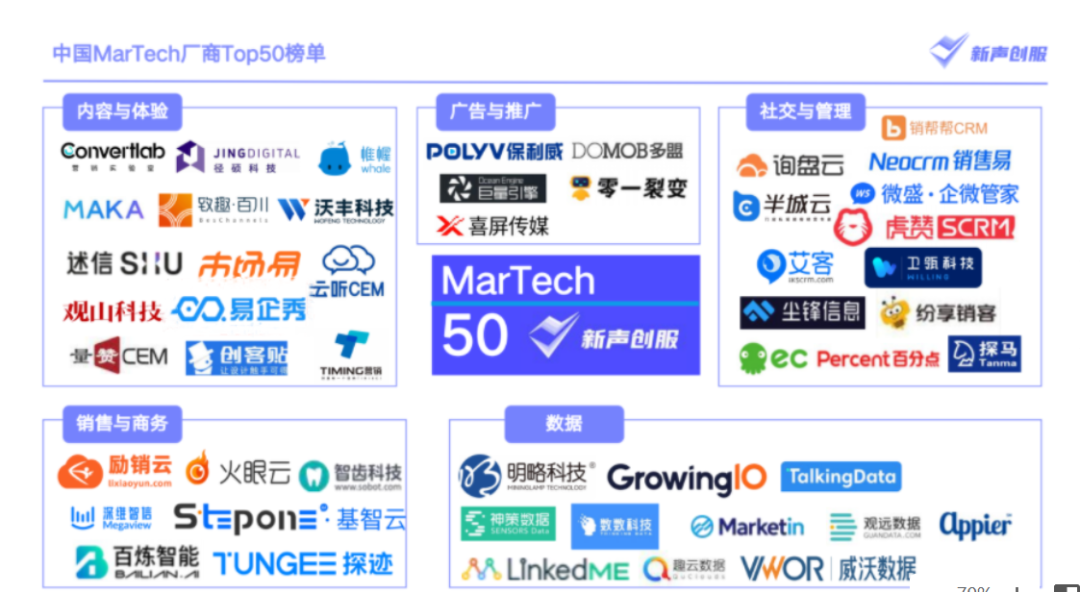 新锐力量！深维智信跻身“2021·中国MarTech厂商TOP50”！插图