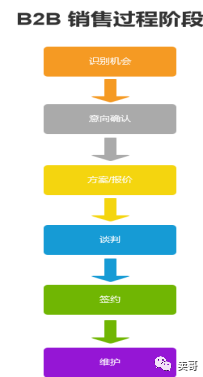 B2B销售过程管理（一）：销售过程6大阶段及管理难点插图1