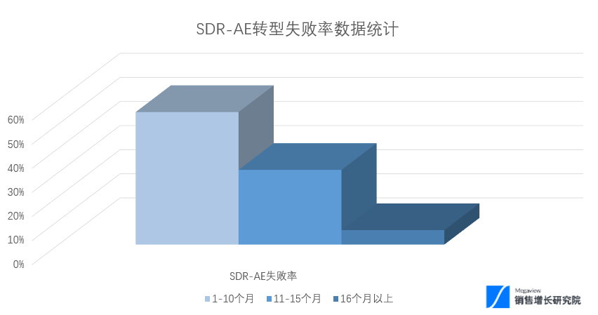 SDR 系列 | SDR 职业发展路径插图3