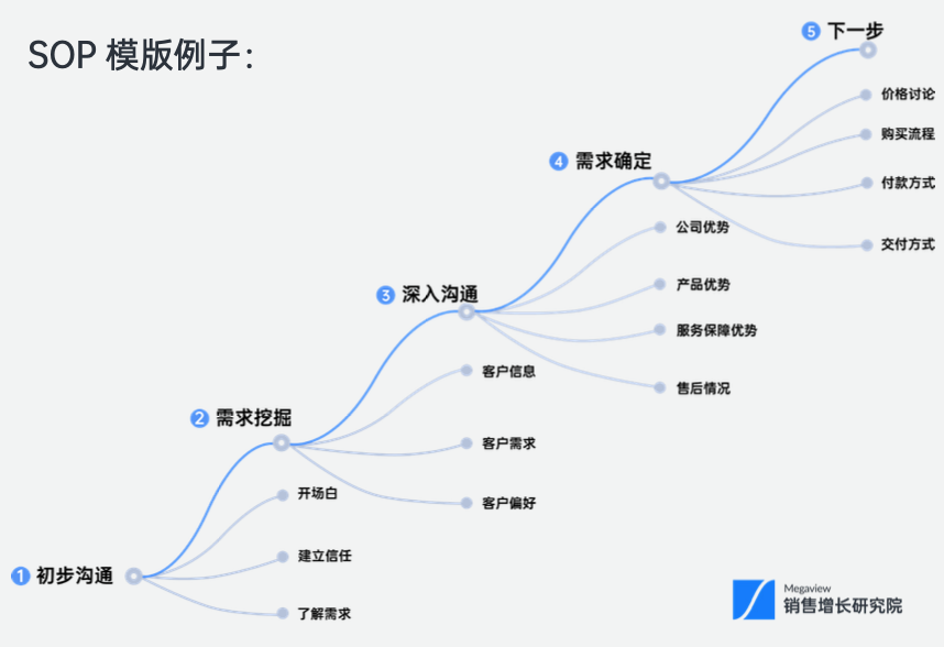 销售跟进系列①｜打开销售跟进“黑盒”插图2