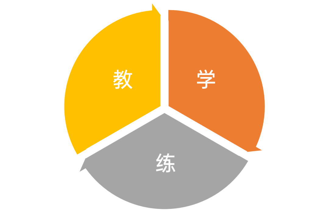 行业实践丨在线教育企业如何将新人培训考察期从2-3个月缩短至3周？插图4