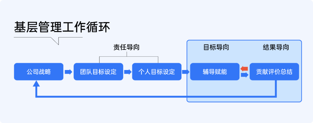 高管必修课：赋能一线销售管理者插图1