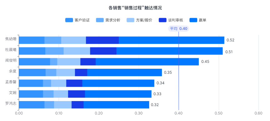 电销管理者如何利用录音数据构建系统的销售增长能力？插图2