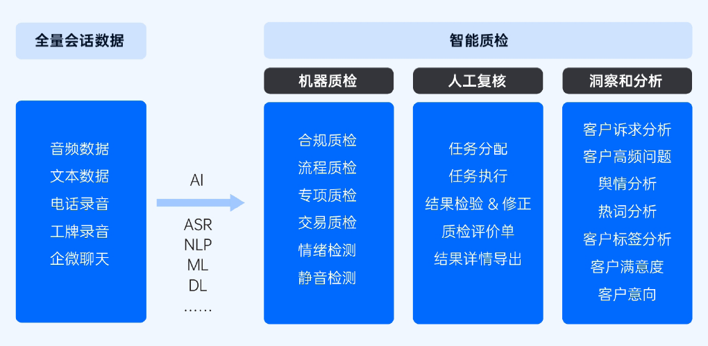 电销管理者如何利用录音数据构建系统的销售增长能力？插图4