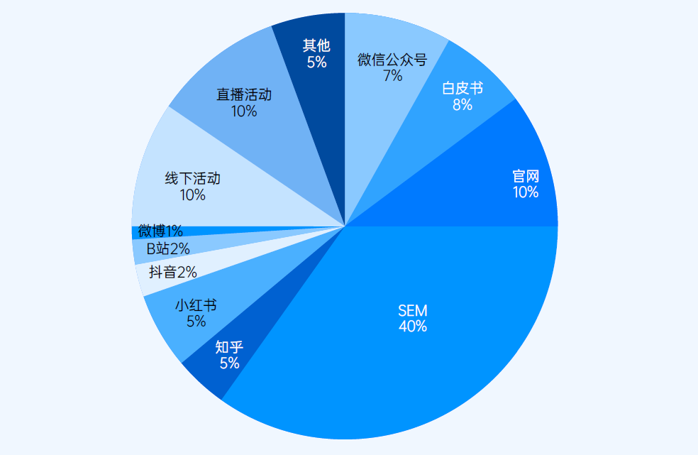 电销管理者如何利用录音数据构建系统的销售增长能力？插图9