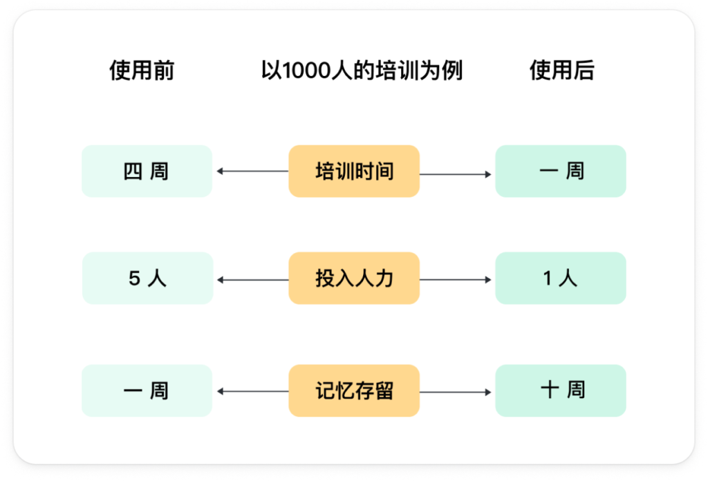 员工智能对练系统价格分析：投资回报率超高的培训工具插图3